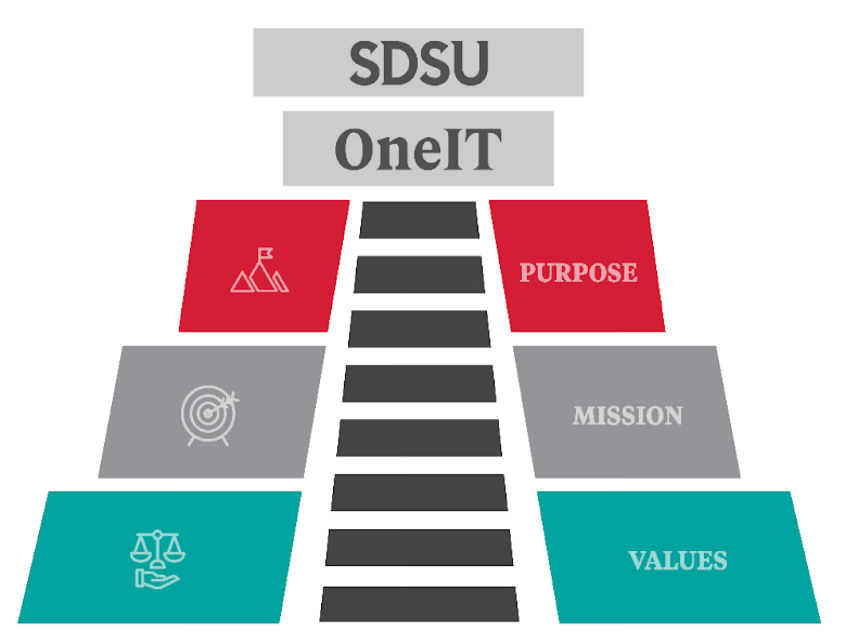 SDSU OneIT Pyramid - Purpose, Mission, Values